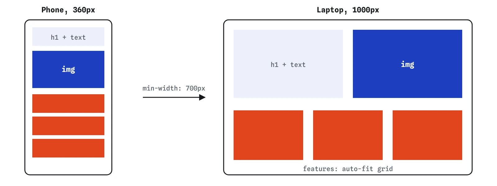 The same landing page at two widths: on a phone everything stacks in one column; on a wide screen the hero splits into text and image side by side and the features sit in three columns.