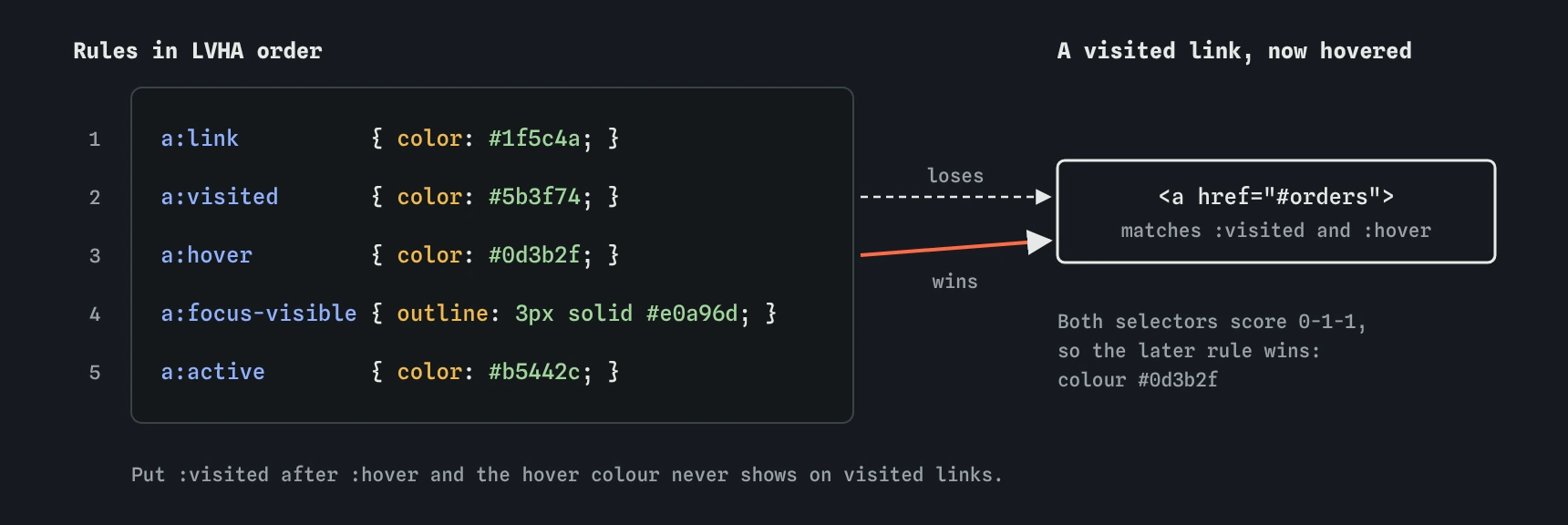 Five link rules for the bakery nav in LVHA order: link, visited, hover, focus-visible, active. A visited link being hovered matches both visited and hover, and the later hover rule wins.