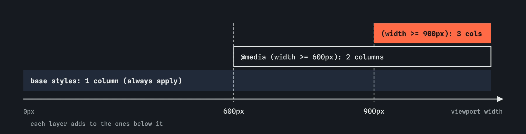 Mobile-first breakpoints on a width ruler: base styles give one column from 0px, a query at 600px adds two columns, a query at 900px adds three columns, and each layer stacks on the one before