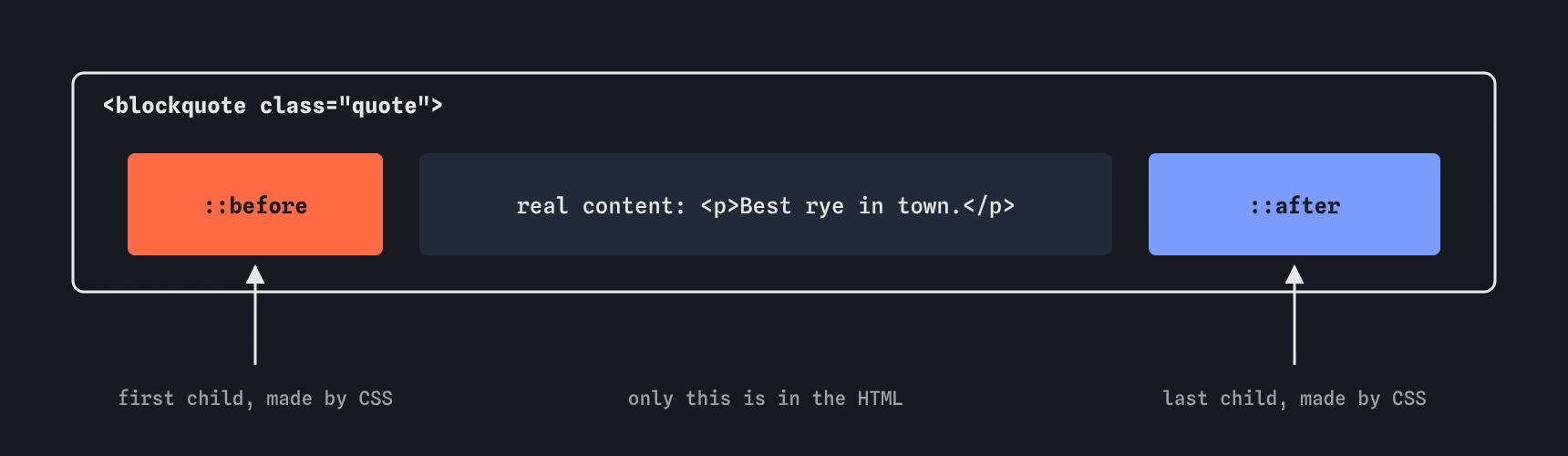 A blockquote element box containing three parts in a row: the ::before box, the real content, and the ::after box. Both pseudo-elements sit inside the element, as its first and last children.