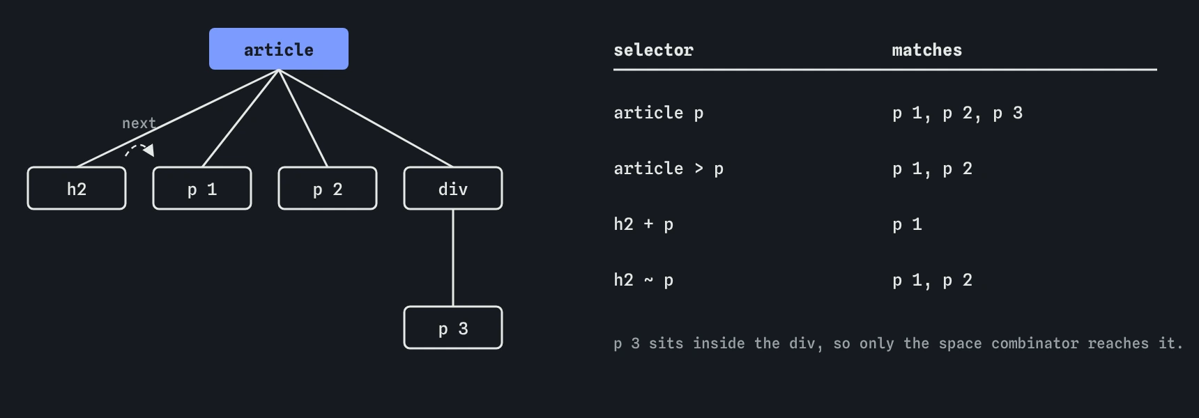 A small DOM tree of an article with an h2, two paragraphs and a div holding a third paragraph, and a table showing which paragraphs four combinator selectors match.