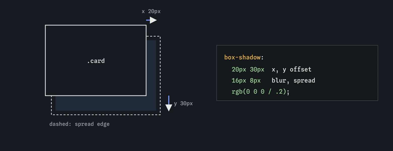 A box with its shadow shifted 20px right and 30px down. The blur softens the shadow edge, and spread grows the shadow before blurring.