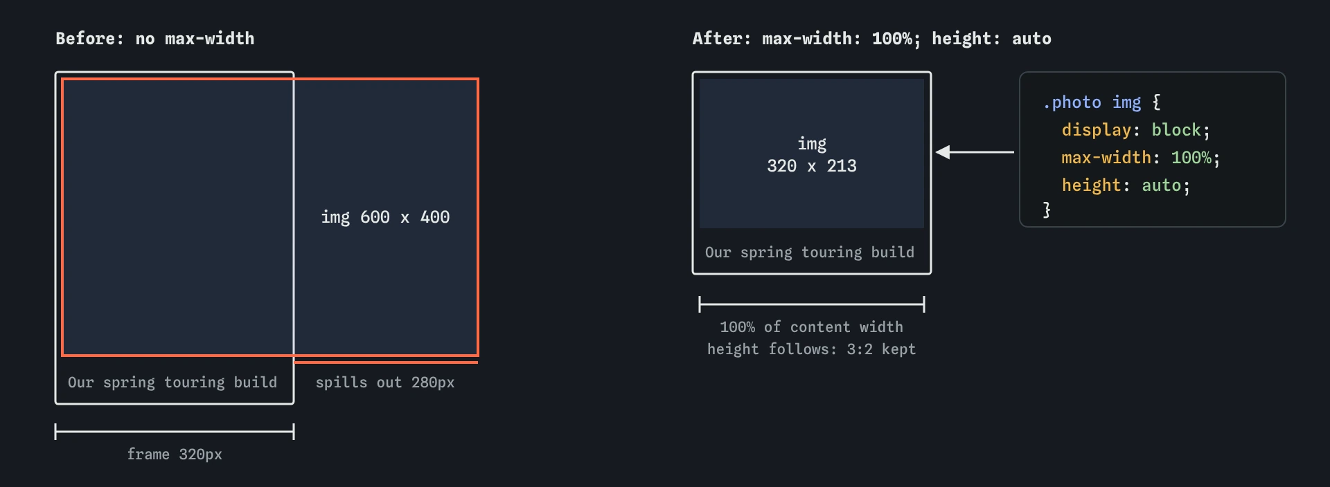 The bike shop photo frame is 320 pixels wide. Before, the 600 by 400 image spills 280 pixels past it. After max-width 100% and height auto, the image is 320 by 213 and keeps its shape.