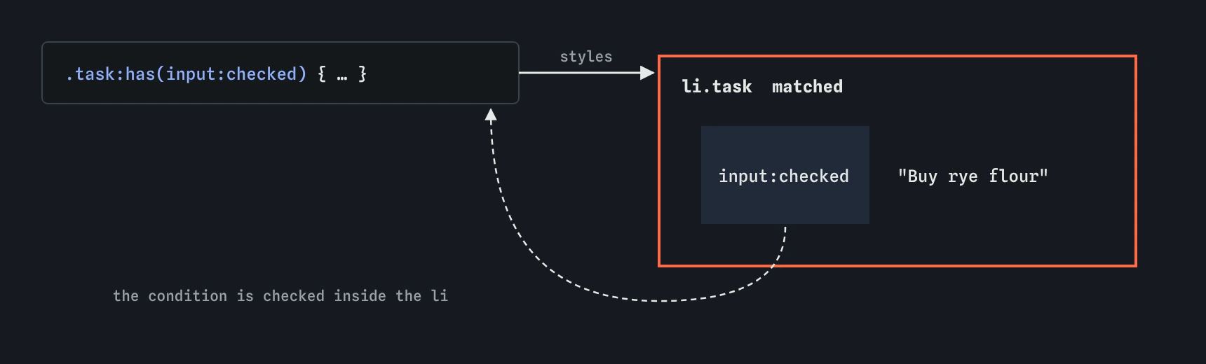 A list item containing a checked checkbox: the selector .task:has(input:checked) matches the list item, the parent, because of what is inside it