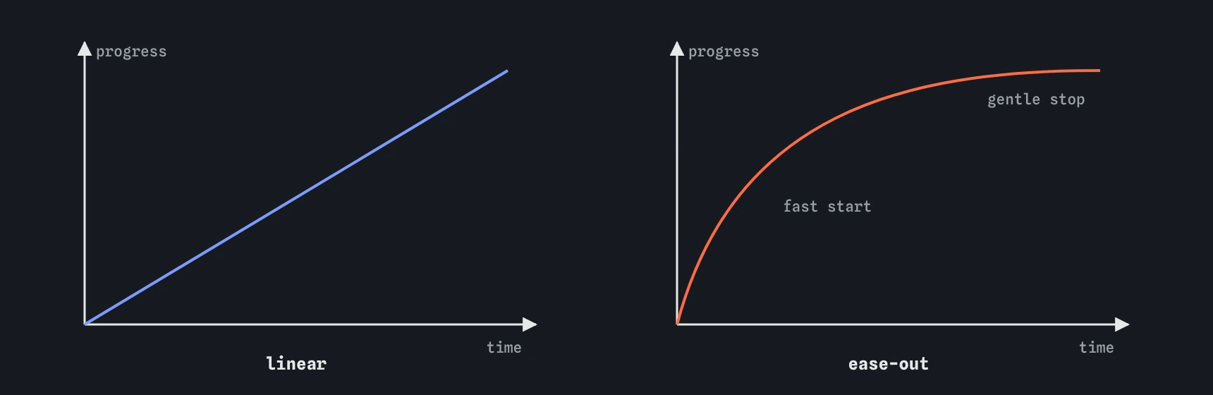 Two easing curves of progress against time: linear is a straight diagonal line, ease-out rises steeply at the start and flattens near the end
