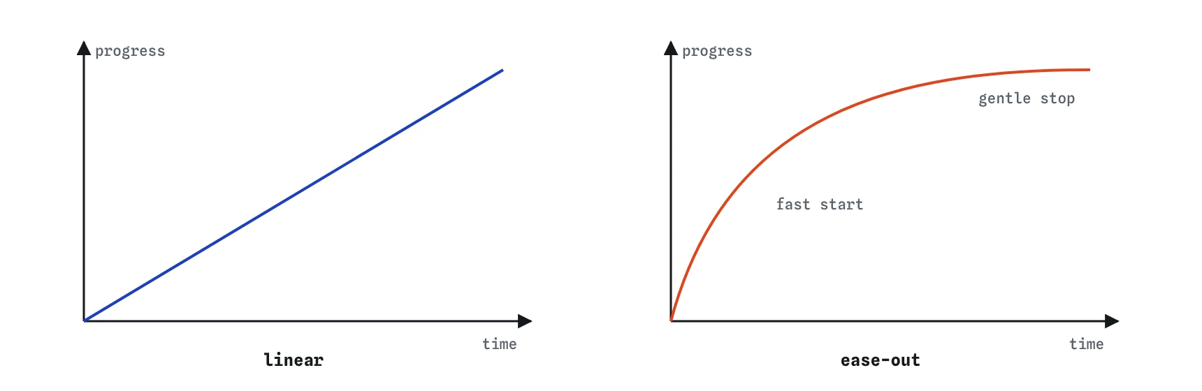 Two easing curves of progress against time: linear is a straight diagonal line, ease-out rises steeply at the start and flattens near the end