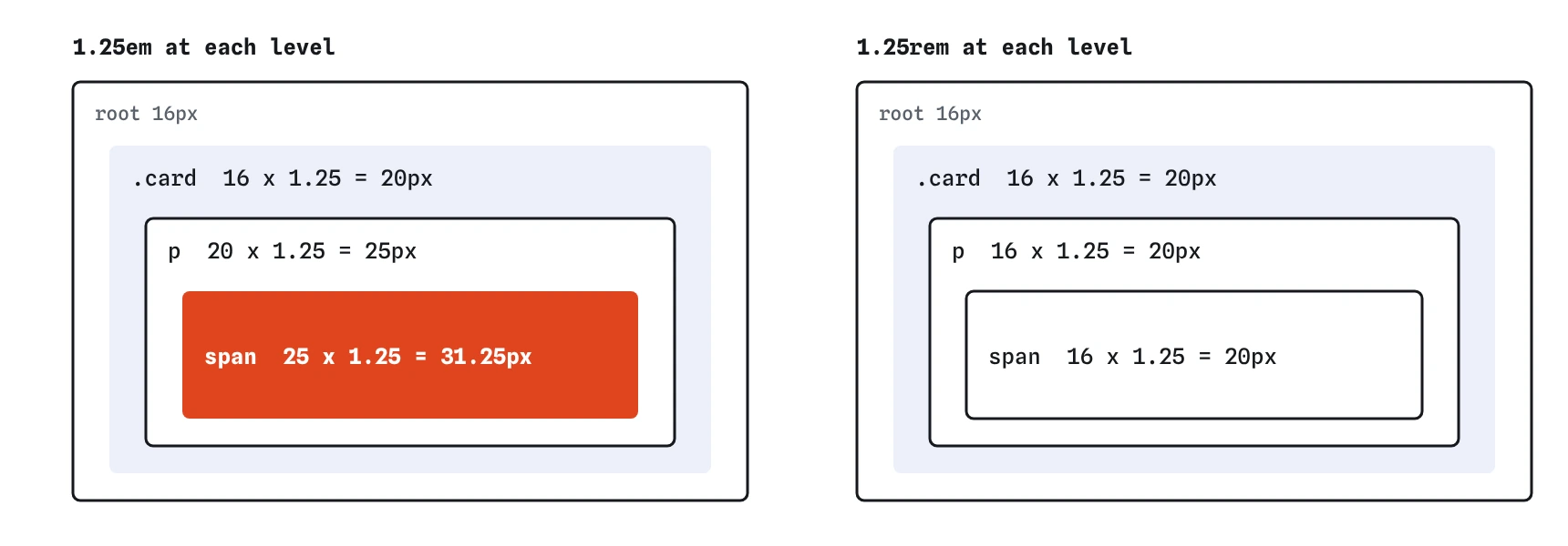 Nested elements each set to 1.25em grow to 20, 25 and 31.25 pixels, while the same nesting with 1.25rem stays at 20 pixels at every level.