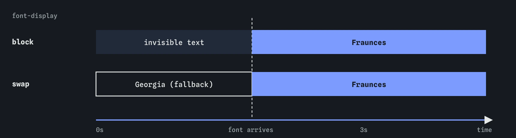Timeline of a font load: with font-display block the text is invisible for up to 3 seconds; with swap the fallback shows at once and is replaced when the font arrives