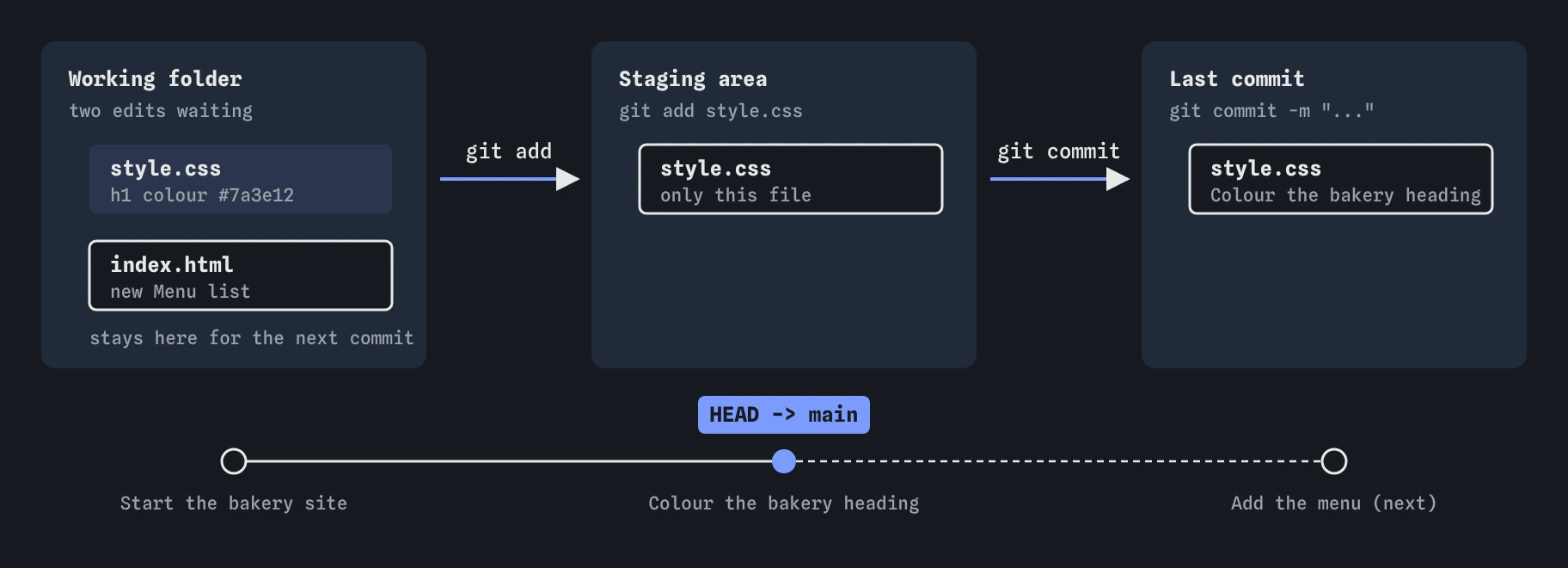Bakery site with two changed files. git add style.css stages only the stylesheet, git commit saves it as Colour the bakery heading, and index.html with the new menu waits in the working folder.