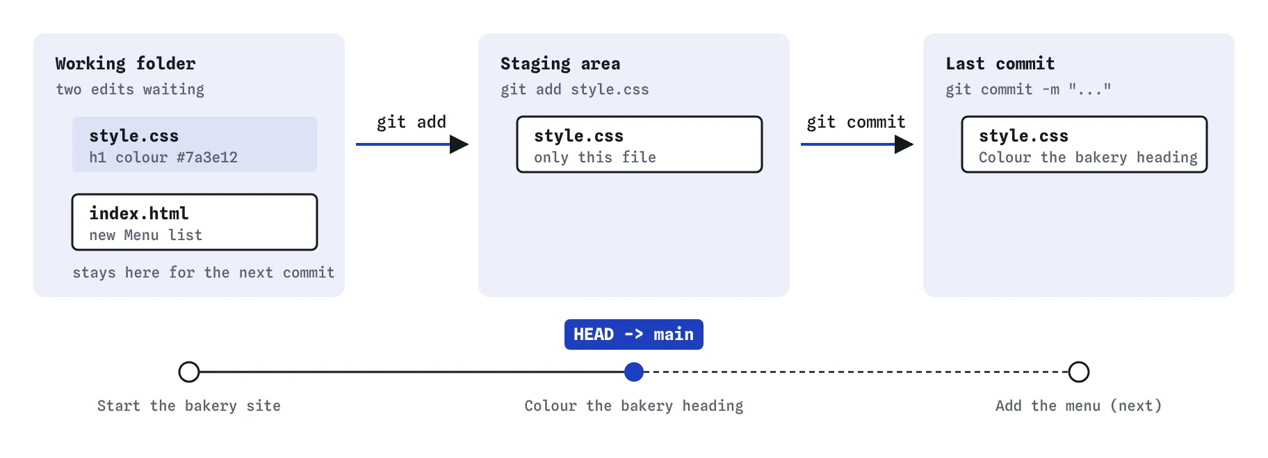 Bakery site with two changed files. git add style.css stages only the stylesheet, git commit saves it as Colour the bakery heading, and index.html with the new menu waits in the working folder.