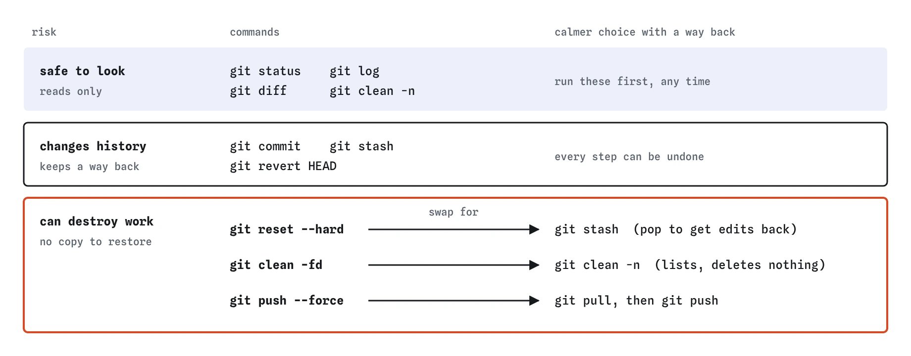 A risk ladder for Git commands. Safe to look: status, log, diff, clean -n. Changes history but keeps a way back: commit, stash, revert. Can destroy work: reset --hard, clean -fd, push --force, each with a calmer swap.