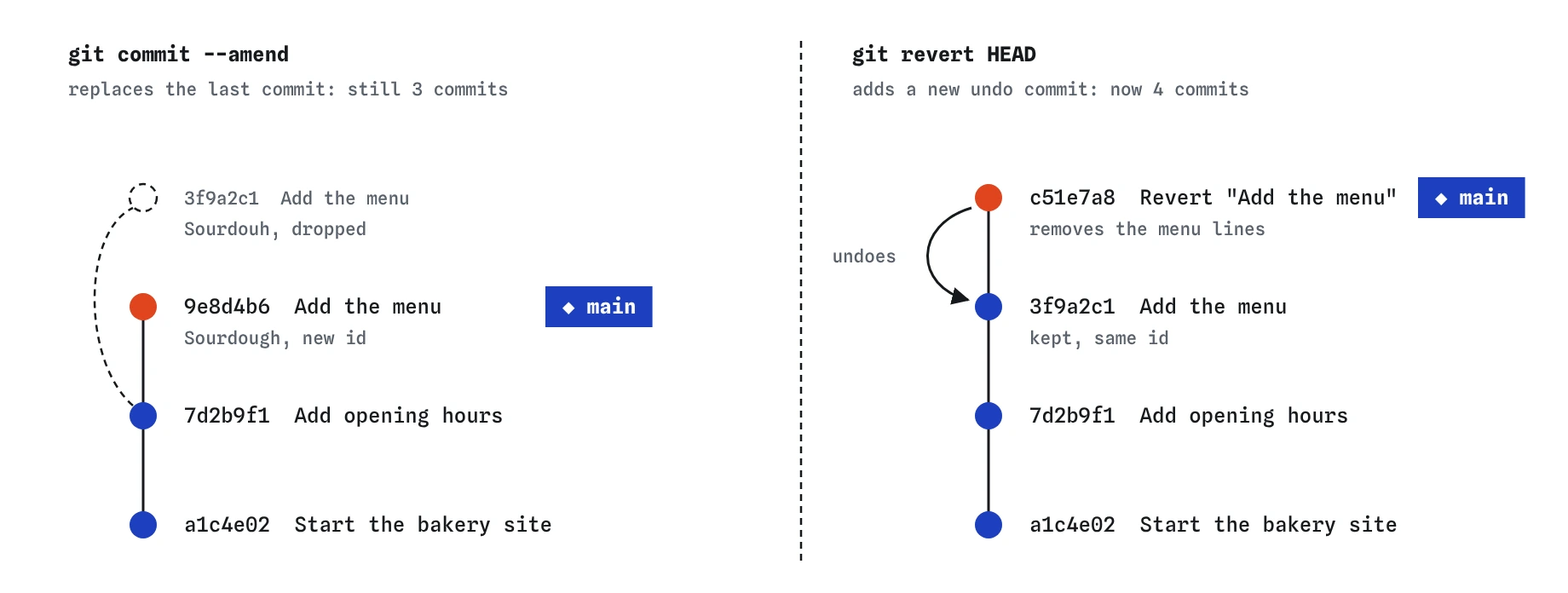 Two ways to fix the bakery history. Amend swaps the last commit, Add the menu, for a corrected copy with a new id. Revert keeps all commits and adds a new commit that undoes Add the menu.