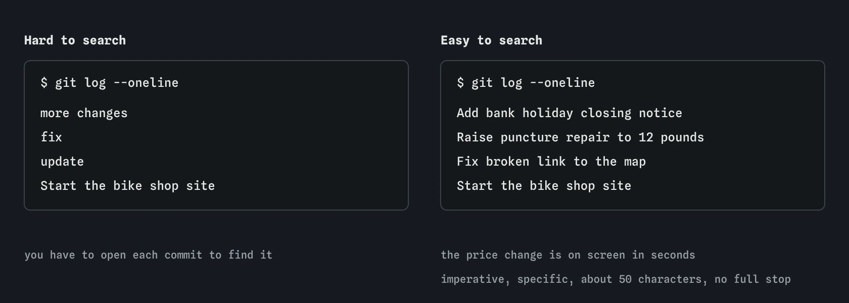 Two git log --oneline listings for the bike shop. Vague messages like update, fix and more changes say nothing; clear ones like Raise puncture repair to 12 pounds find the March price change at a glance.