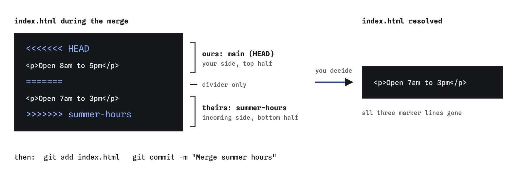 The conflicted index.html: between <<<<<<< HEAD and ======= is ours, main's Open 8am to 5pm; between ======= and >>>>>>> summer-hours is theirs, Open 7am to 3pm. The resolved file keeps one line, Open 7am to 3pm, with no markers.