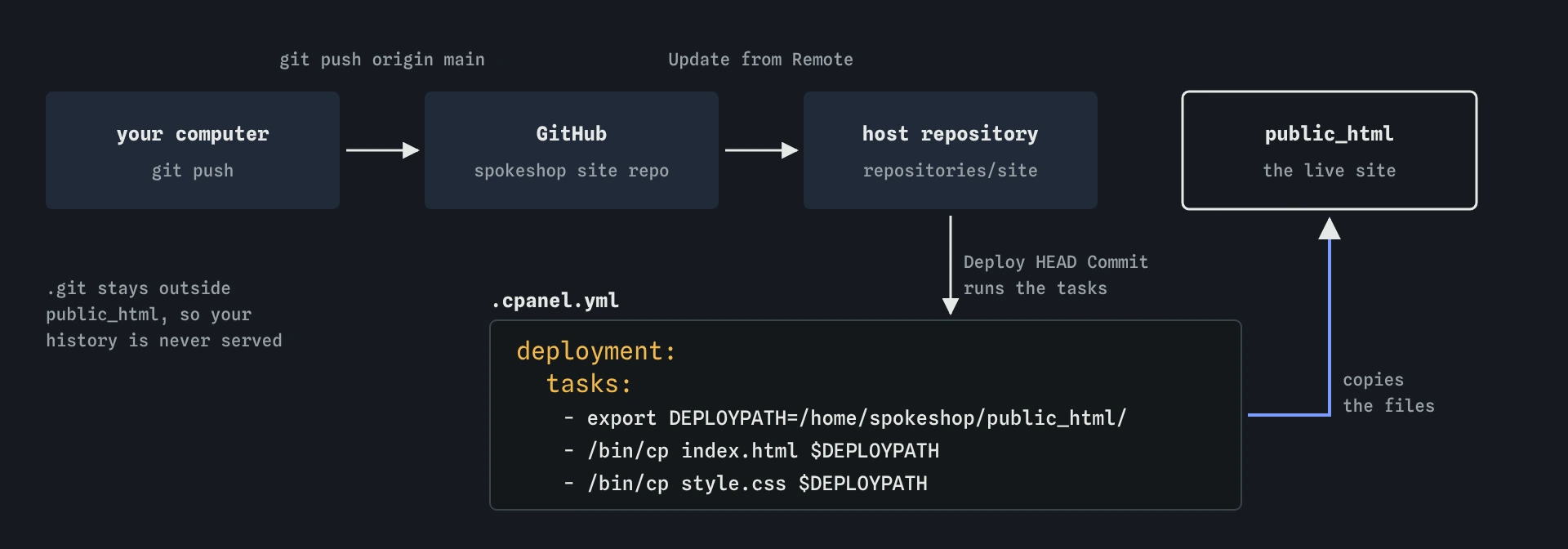 The bike shop deploy: git push from your computer to GitHub, Update from Remote pulls into the host's repositories/site folder, then Deploy HEAD Commit runs .cpanel.yml, which copies index.html and style.css into public_html, the live site.