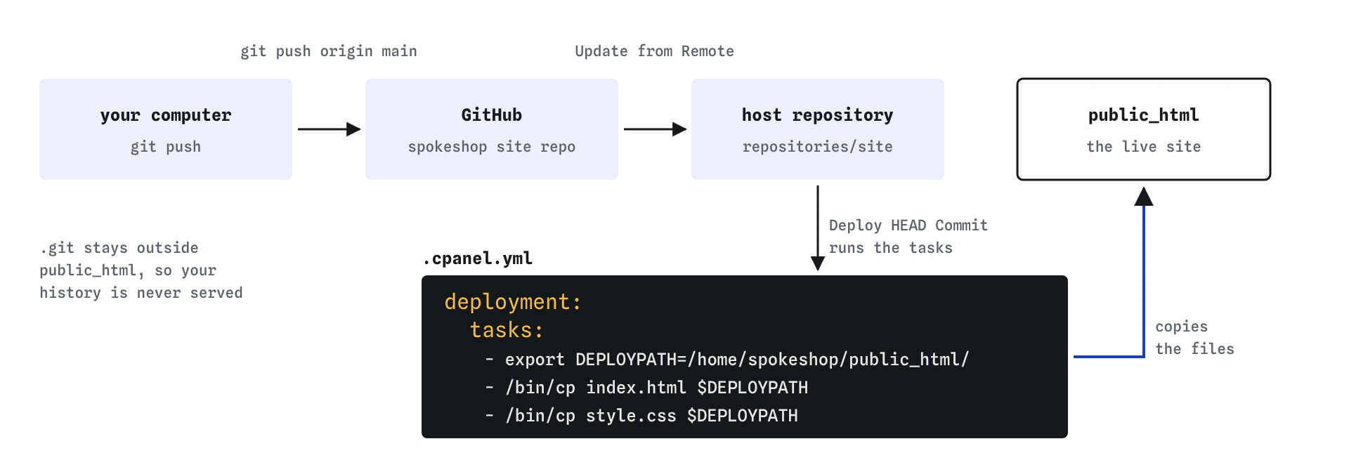 The bike shop deploy: git push from your computer to GitHub, Update from Remote pulls into the host's repositories/site folder, then Deploy HEAD Commit runs .cpanel.yml, which copies index.html and style.css into public_html, the live site.