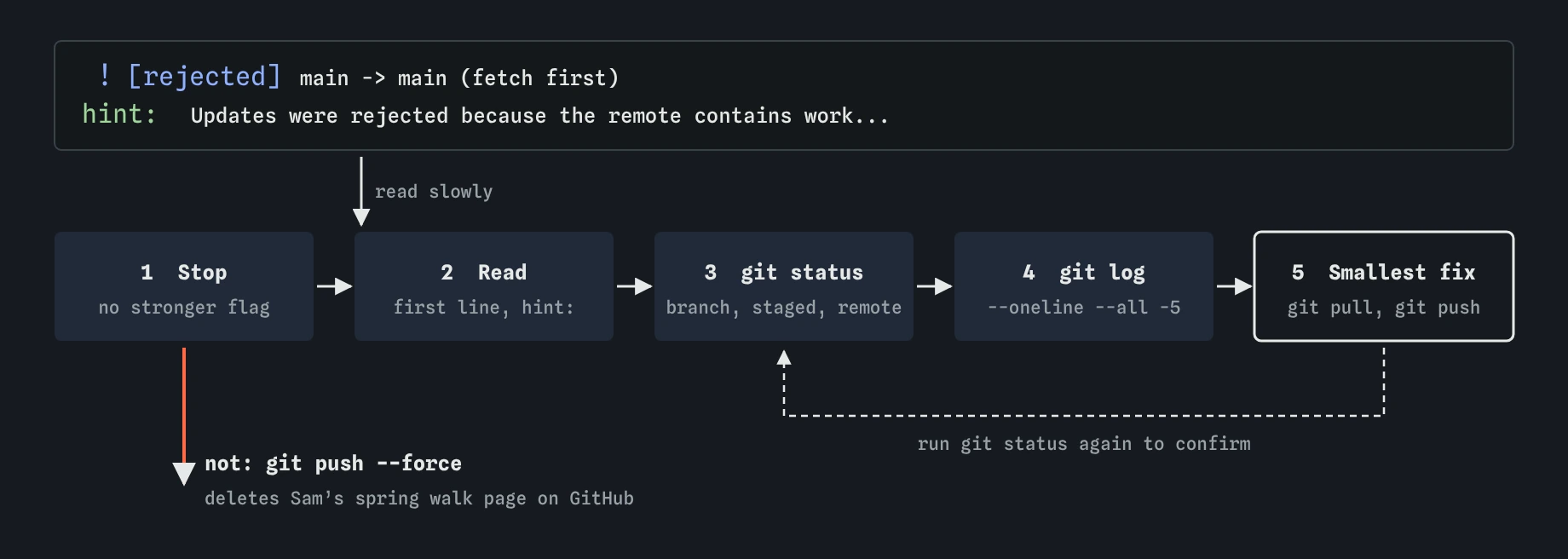 A rejected push, main to main fetch first, then five calm steps: stop, read the message and hint, git status, git log, and the smallest fix, git pull then git push. Force would delete Sam's spring walk page.