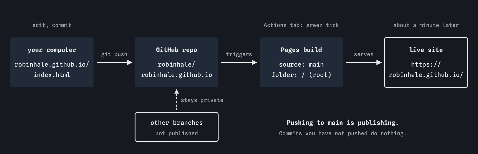 Robin's site flows left to right: commit on your computer, git push to the robinhale.github.io repository on GitHub, Pages builds from main at the root folder, and the live site appears at https://robinhale.github.io/. Other branches are not published.
