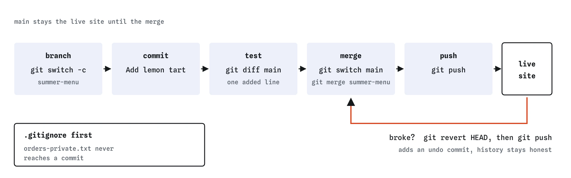 Shipping the Crumb and Co lemon tart: branch with git switch -c summer-menu, commit Add lemon tart, test with git diff main, merge into main, git push, live site. If it breaks, git revert HEAD and git push undo it.