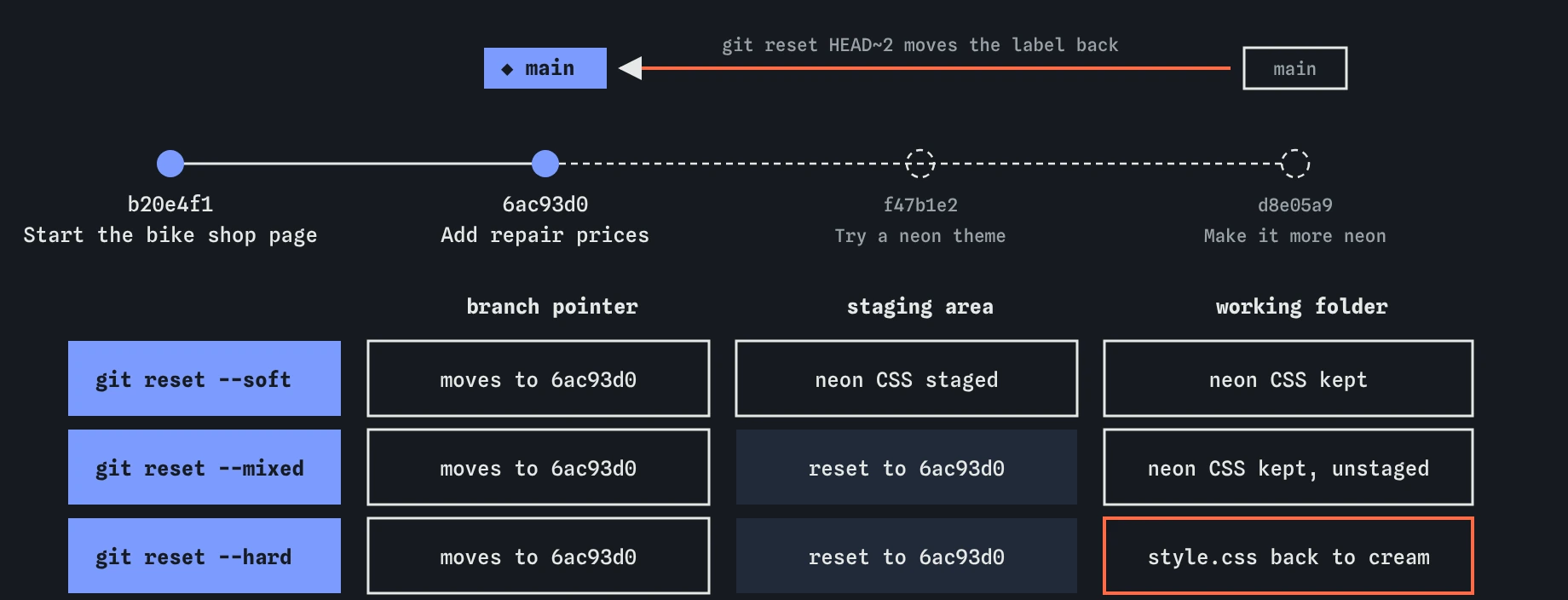 The bike shop history has four commits. git reset HEAD~2 moves the main label back to Add repair prices, leaving the two neon commits faded. A table shows what soft, mixed and hard each change: branch, staging area and folder.