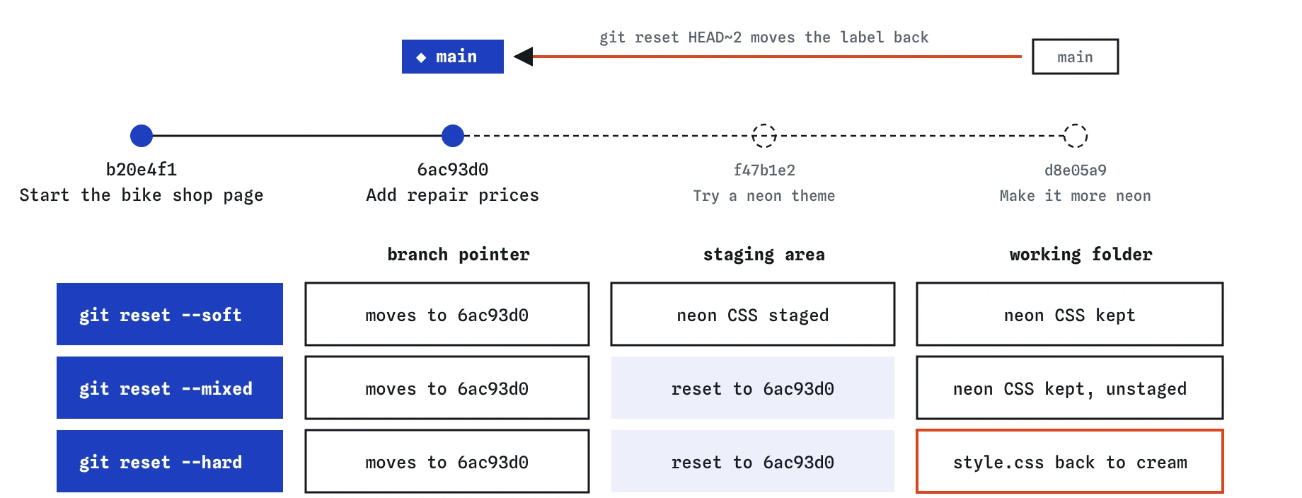 The bike shop history has four commits. git reset HEAD~2 moves the main label back to Add repair prices, leaving the two neon commits faded. A table shows what soft, mixed and hard each change: branch, staging area and folder.