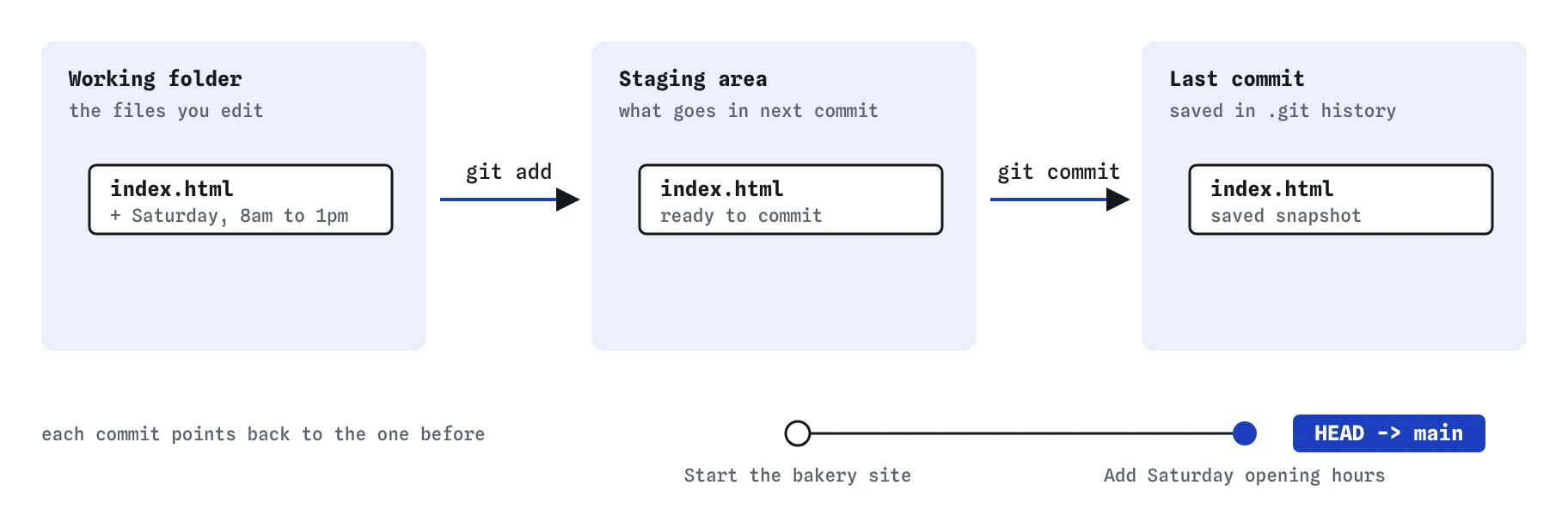 Three columns for the bakery site: working folder, staging area and last commit. index.html with the new Saturday hours moves right with git add, then git commit saves it as Add Saturday opening hours on main.
