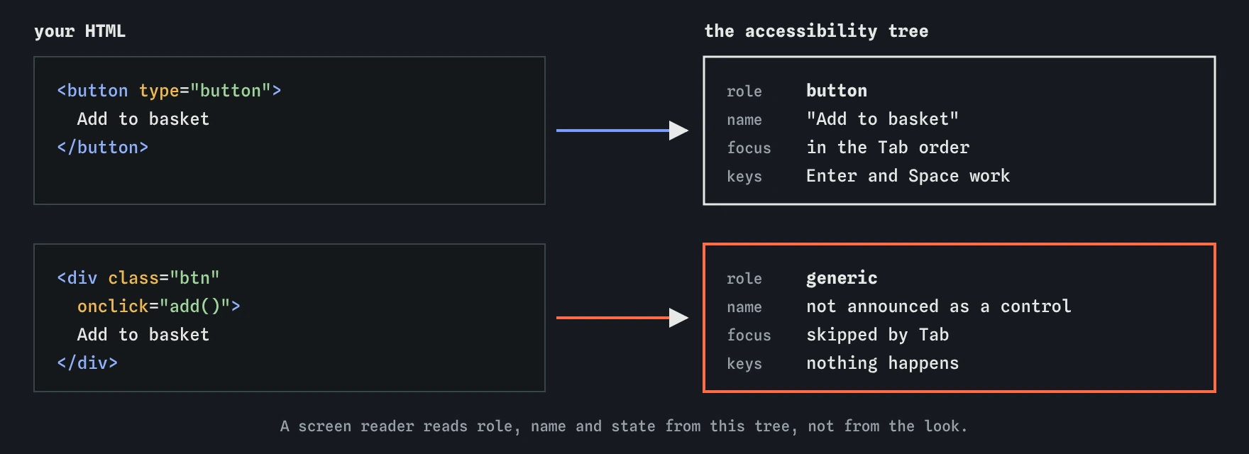 Two pieces of HTML and what the accessibility tree reports. The button becomes role button, named Add to basket, in the Tab order with Enter and Space. The clickable div becomes role generic, not focusable, and the keyboard does nothing.