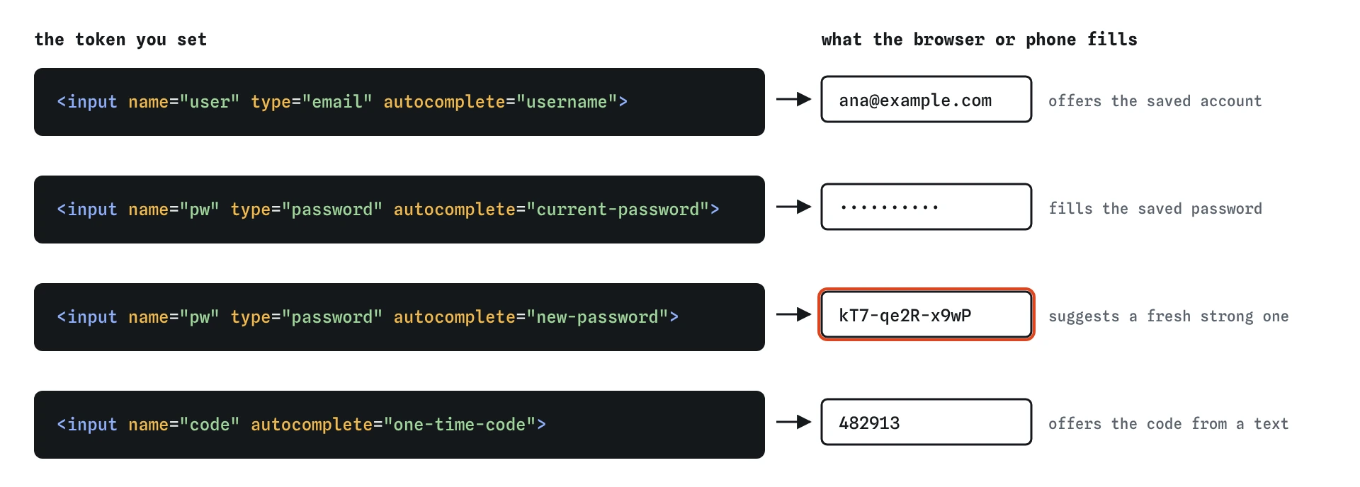 Four inputs and the autocomplete token on each: username offers the saved email ana@example.com, current-password fills the saved password, new-password suggests a fresh strong one, and one-time-code offers the code from a text message.