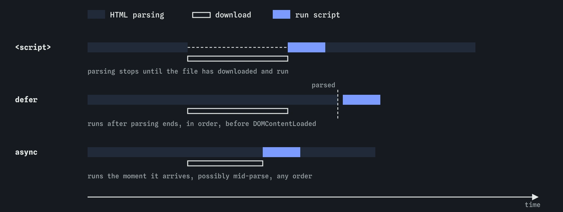 A timeline of three script tags. A plain script stops HTML parsing while it downloads and runs. A defer script downloads alongside parsing and runs after it ends. An async script downloads alongside and runs the moment it arrives.