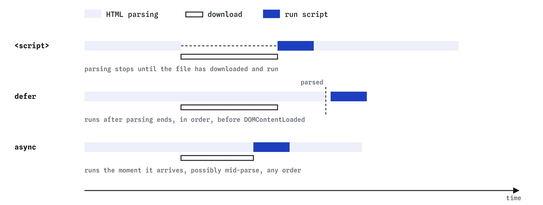 A timeline of three script tags. A plain script stops HTML parsing while it downloads and runs. A defer script downloads alongside parsing and runs after it ends. An async script downloads alongside and runs the moment it arrives.