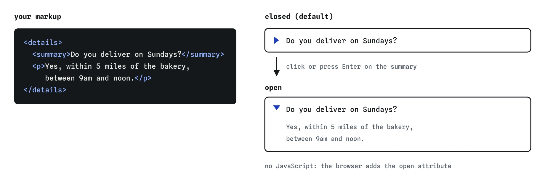 A details element with the summary Do you deliver on Sundays. Closed, only the summary and a triangle show. After a click, it opens to reveal the answer about delivery within 5 miles between 9am and noon.