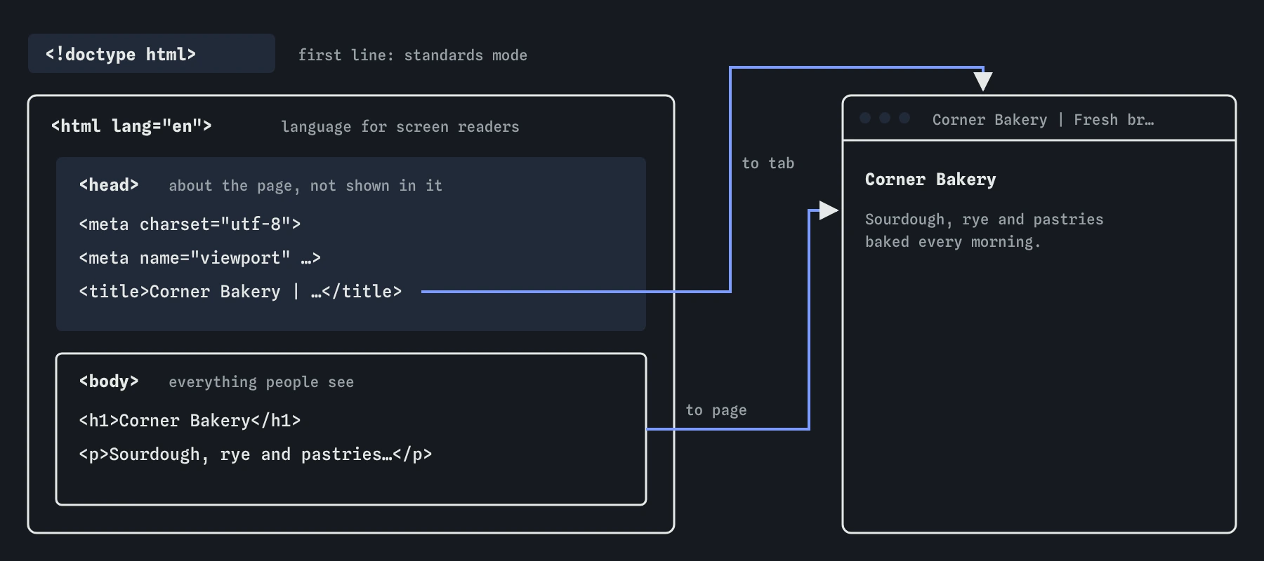 The Corner Bakery skeleton: doctype first, then html with lang en holding a head with charset, viewport and title, and a body with the h1 and paragraph. Only the title shows, on the tab; the body fills the page.