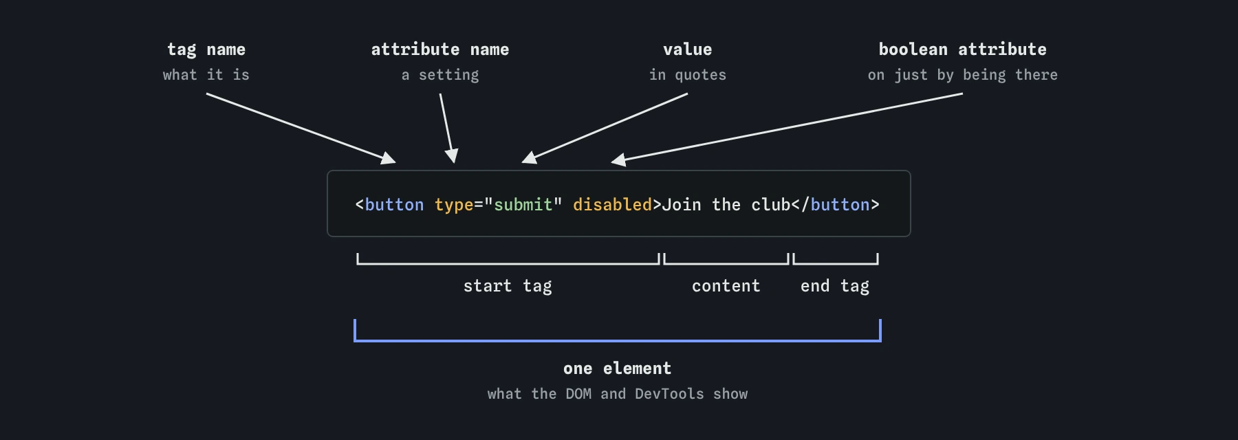 The button from the bird club form taken apart: start tag with the attribute type equals submit and the boolean attribute disabled, the content Join the club, and the end tag. Together they make one element.