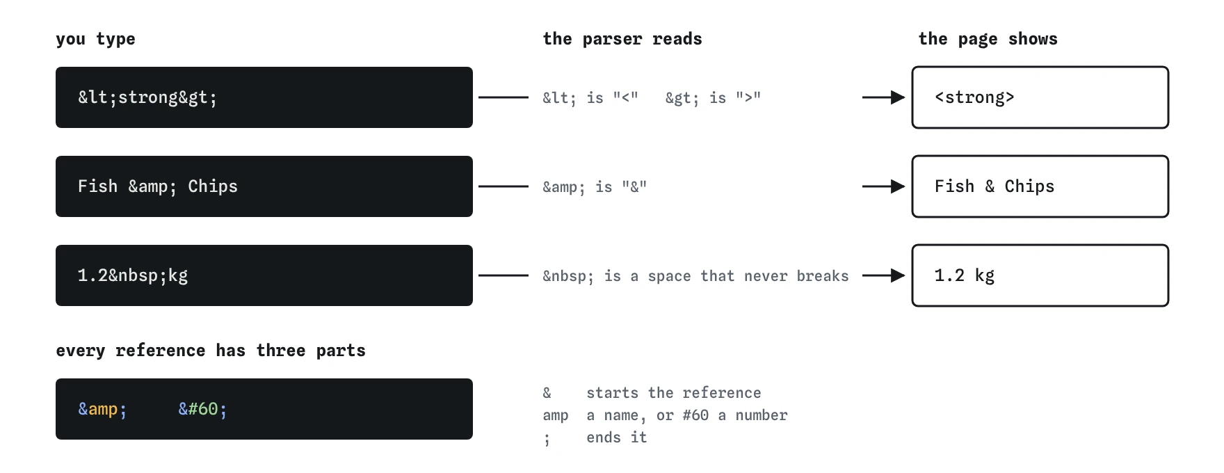 Three rows show what you type and what the page shows: <strong> becomes <strong>, Fish &amp; Chips becomes Fish & Chips, and 1.2&nbsp;kg becomes 1.2 kg on one line. Every reference starts with & and ends with a semicolon.