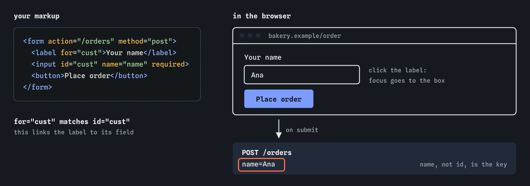 A bakery order form: a label Your name tied to an input by for and id, and a Place order button. Typing Ana and submitting sends POST /orders with the pair name=Ana.