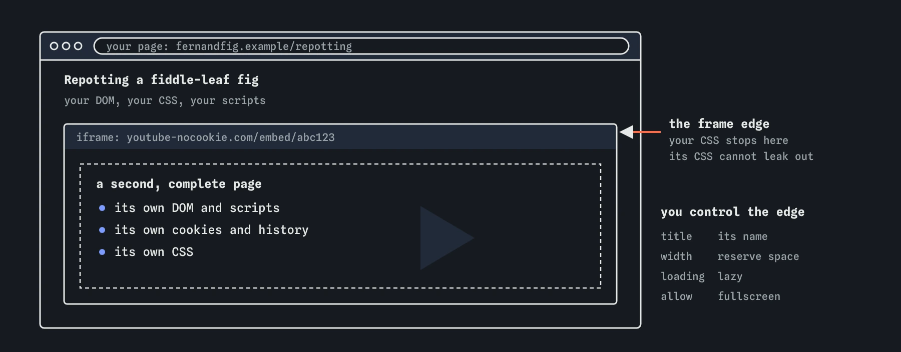 A page about repotting a fiddle-leaf fig with an iframe inside it showing a video page. The frame is a second complete page with its own DOM, scripts, cookies and CSS; your CSS stops at the frame edge.