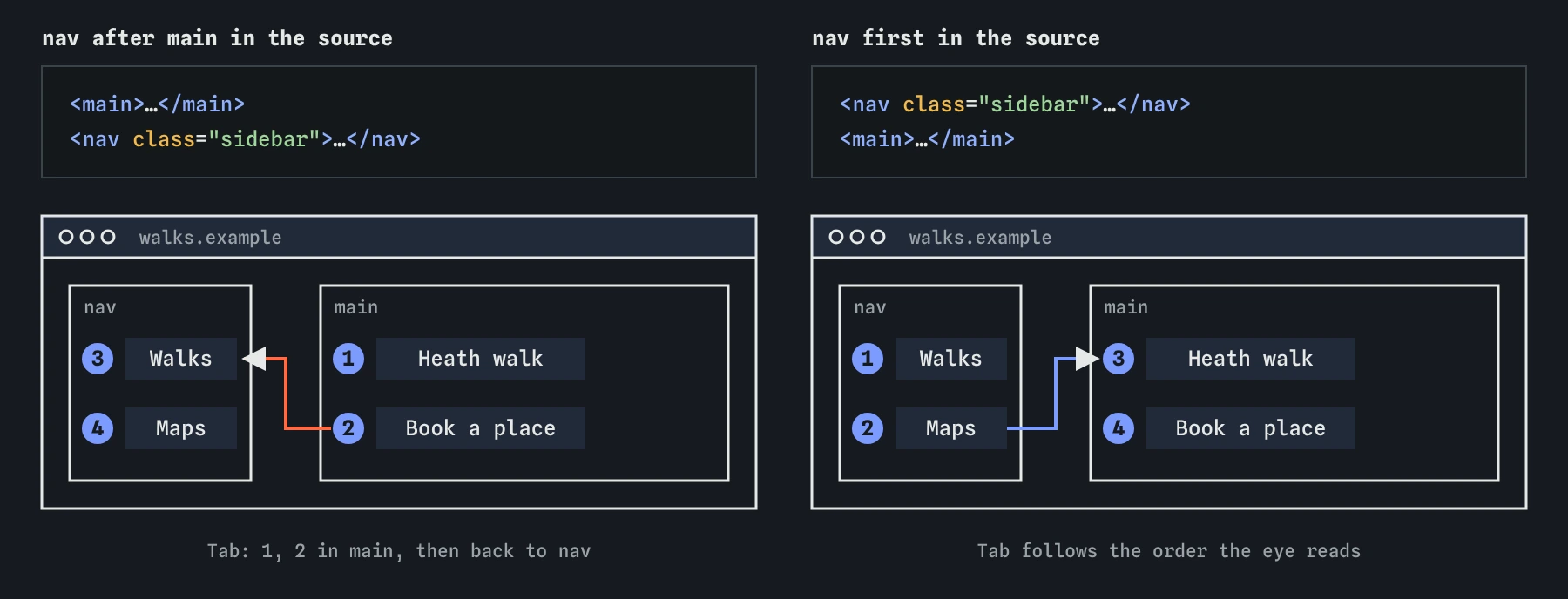 Two identical walks pages with the nav on the left. With nav after main in the source, Tab visits main first, then jumps back to nav. With nav first in the source, Tab follows the reading order.