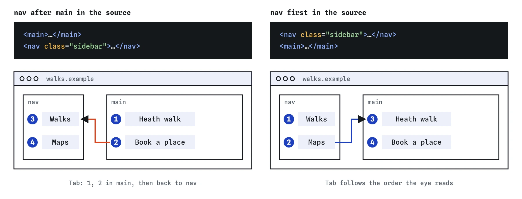 Two identical walks pages with the nav on the left. With nav after main in the source, Tab visits main first, then jumps back to nav. With nav first in the source, Tab follows the reading order.