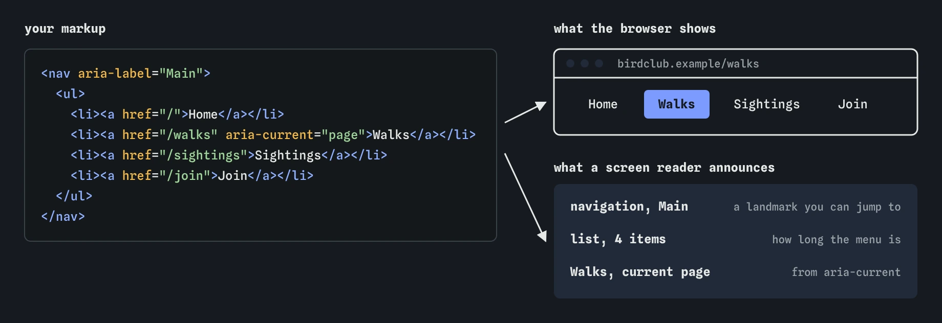 The bird club menu: a nav labelled Main with four links, Home, Walks, Sightings and Join. The browser shows a menu bar with Walks marked current; a screen reader announces navigation Main, list 4 items, Walks current page.