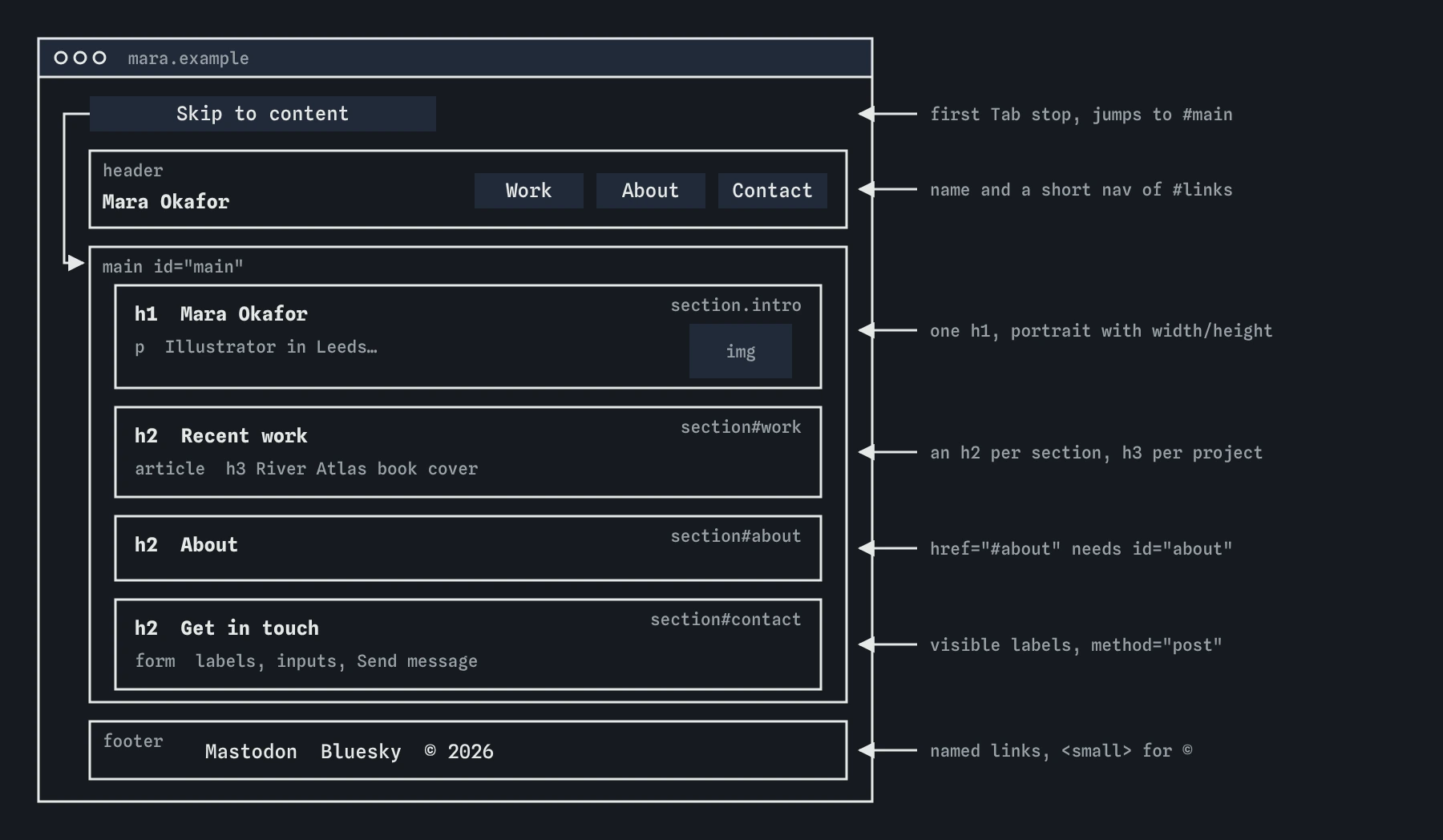 Wireframe of Mara Okafor's profile page: a skip link to main, a header with name and a nav of Work, About and Contact fragment links, main with the intro, work, about and contact sections, then a footer.
