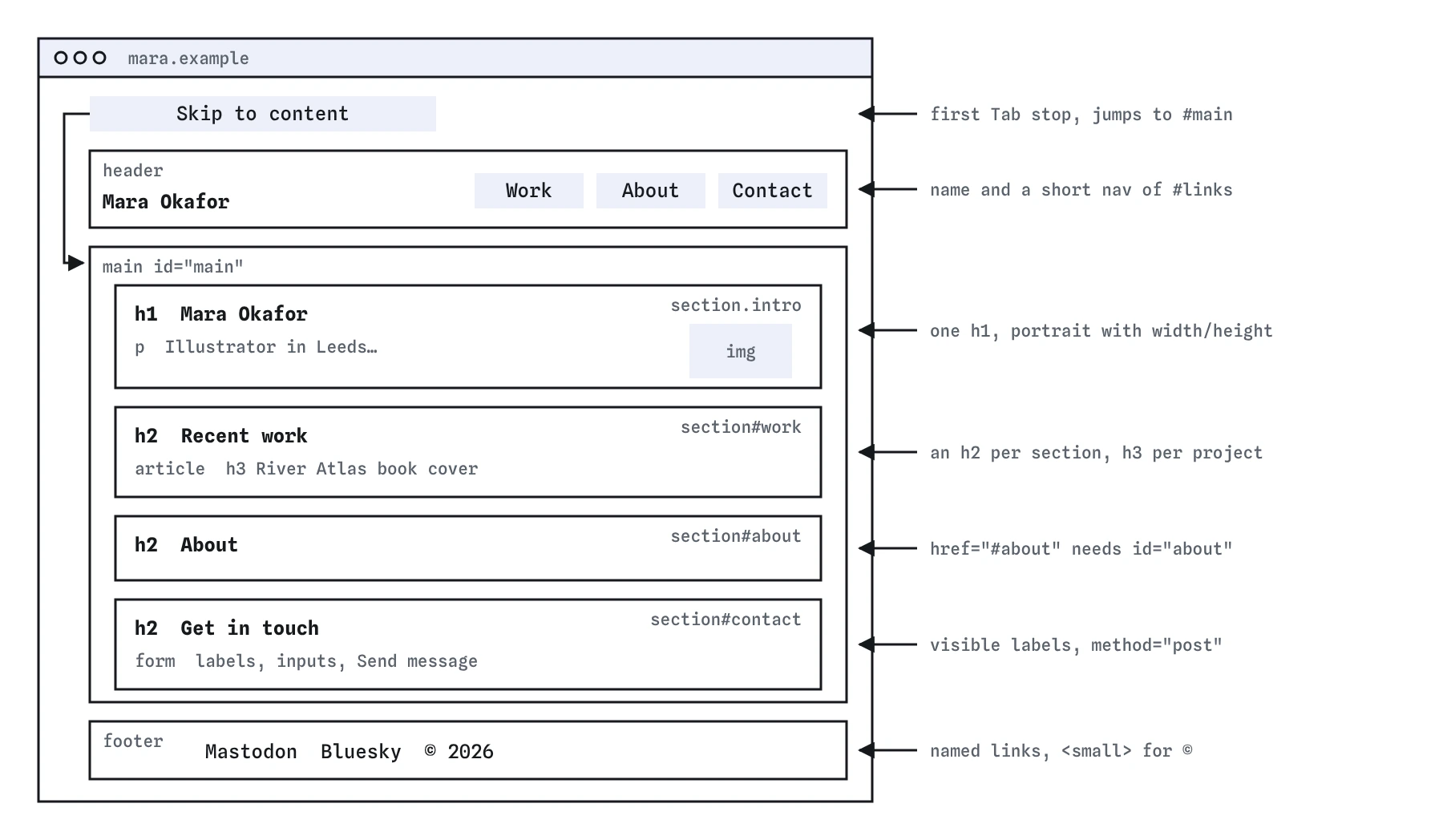 Wireframe of Mara Okafor's profile page: a skip link to main, a header with name and a nav of Work, About and Contact fragment links, main with the intro, work, about and contact sections, then a footer.