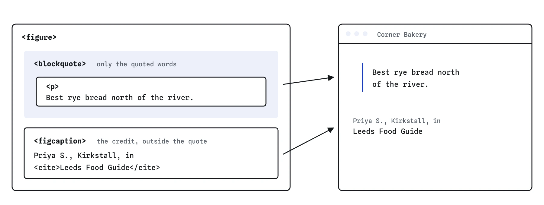 A testimonial built as a figure: the blockquote holds Priya's words in a paragraph, and the figcaption below, outside the quote, credits Priya S., Kirkstall, in Leeds Food Guide. The browser shows an indented quote with the credit underneath.