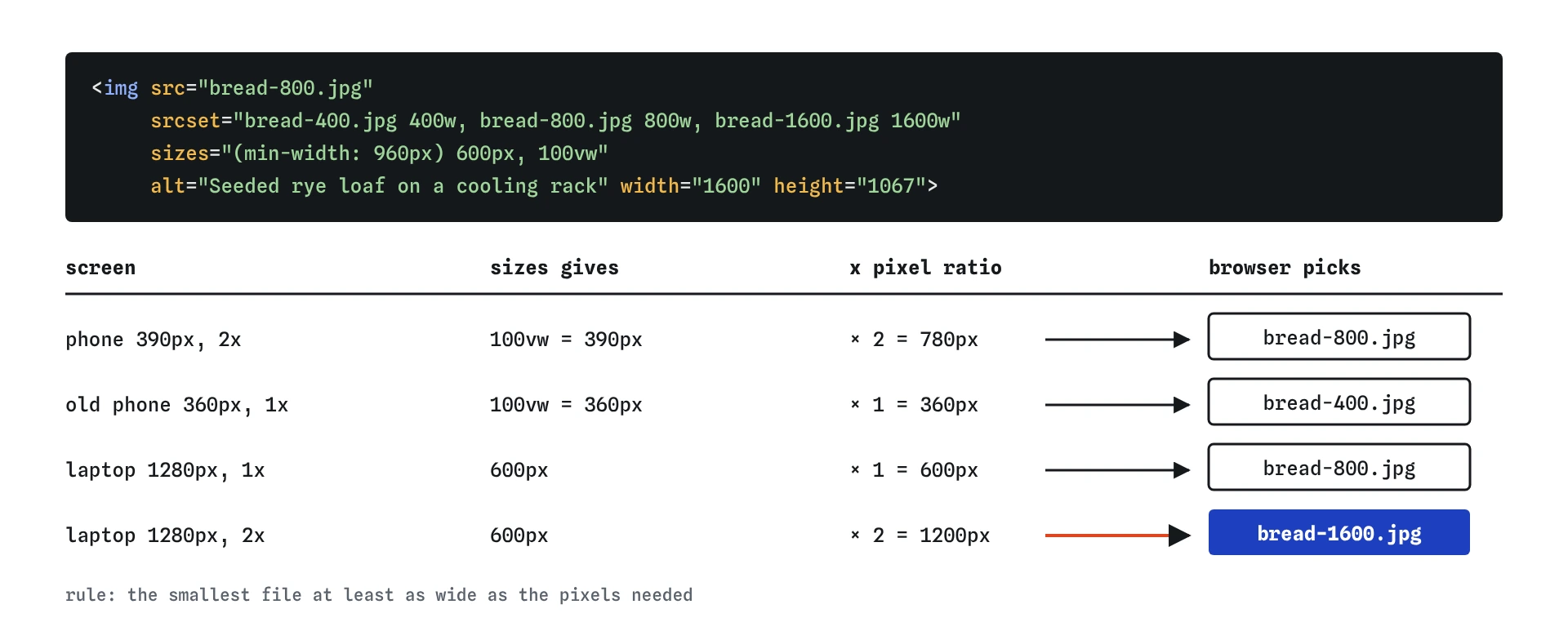 The seeded rye srcset offers 400, 800 and 1600 wide files. A 390px phone at 2x needs 780 pixels and gets bread-800; a 1280px laptop at 1x needs 600 and gets bread-800, at 2x needs 1200 and gets bread-1600.
