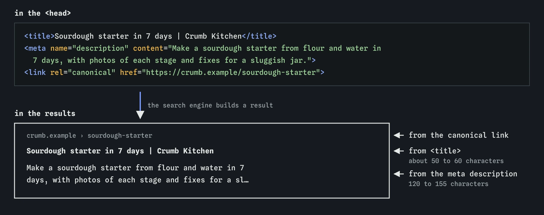 The head of the Crumb Kitchen sourdough page and the search result built from it: the title becomes the blue headline, the meta description becomes the snippet, and the canonical link gives the address shown.
