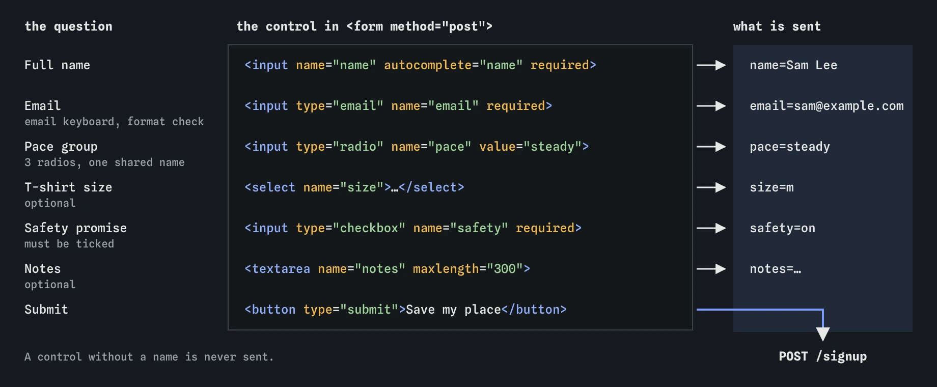 How the Riverside Night Run sign-up form fits together: each question in the plan becomes a control with a name, and on submit the browser sends name, email, pace, size, safety and notes to POST /signup.