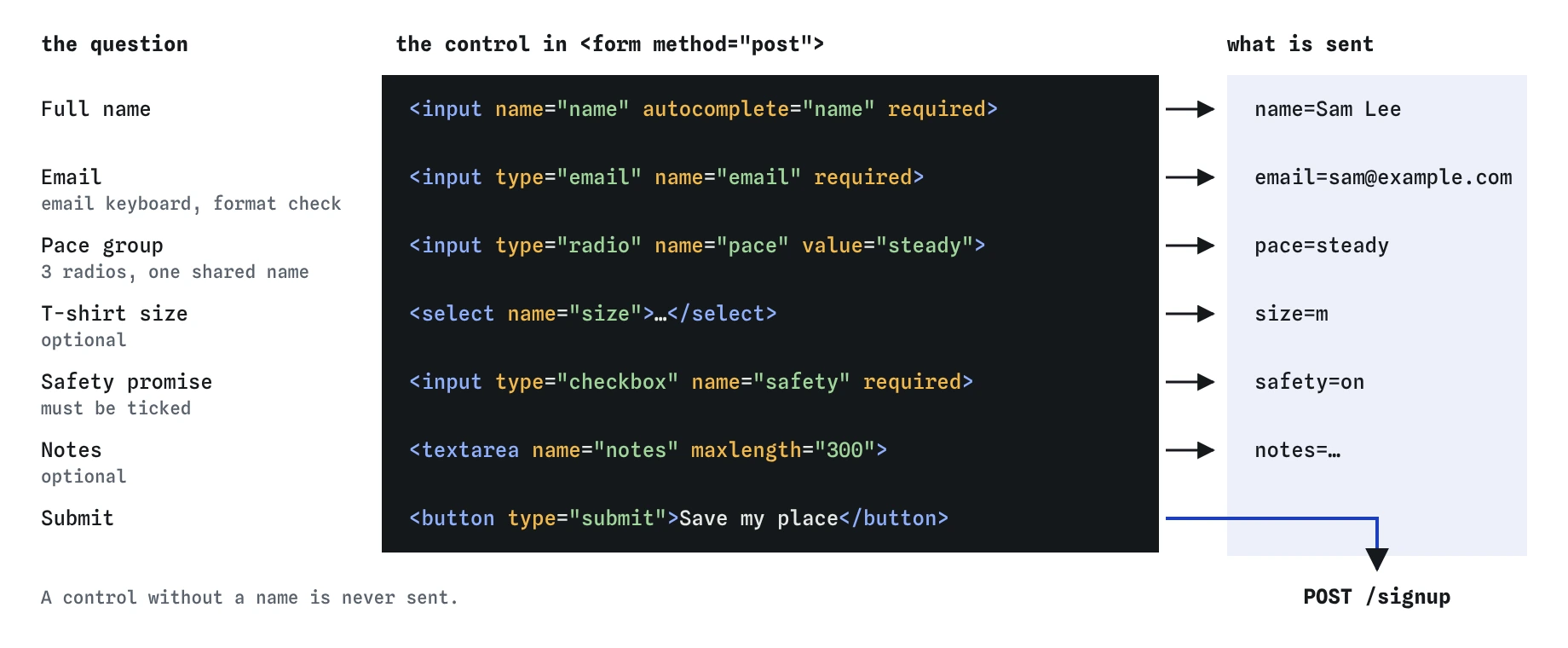 How the Riverside Night Run sign-up form fits together: each question in the plan becomes a control with a name, and on submit the browser sends name, email, pace, size, safety and notes to POST /signup.