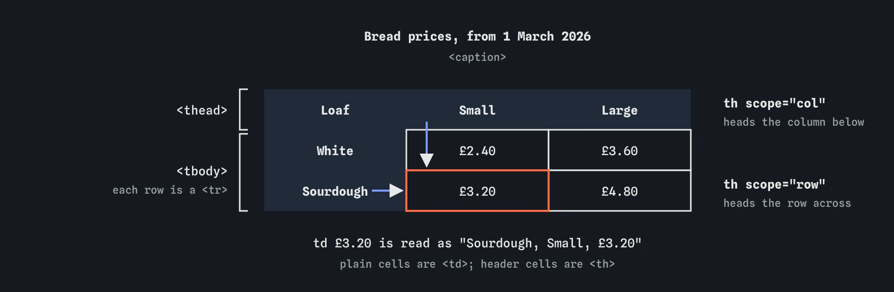 The bakery price table drawn as a grid: caption Bread prices, a thead row with Loaf, Small, Large, and tbody rows for White and Sourdough. Column and row headers point at the £3.20 cell, read as Sourdough, Small.