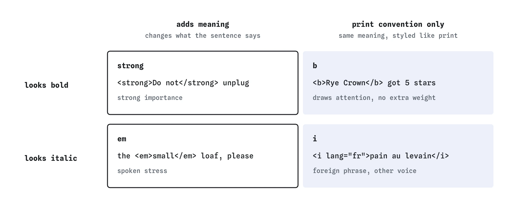 A two by two grid: strong and em add meaning, importance and spoken stress; b and i follow print convention only. Strong and b both look bold, em and i both look italic, with bakery examples in each cell.
