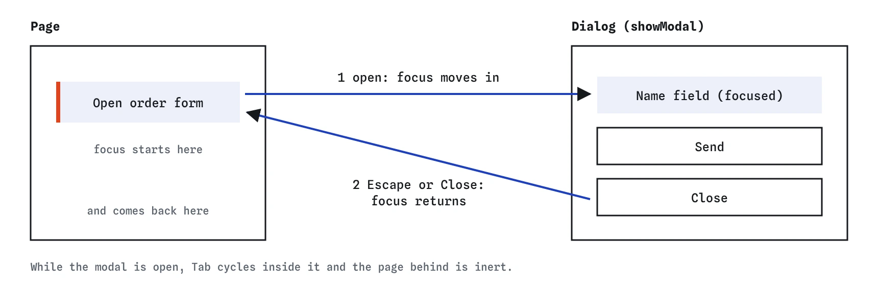 Focus moves from the Open button into the dialog when it opens, stays inside while it is open, and returns to the Open button when Escape or Close shuts it.