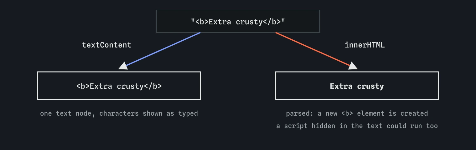The same string sent two ways. With textContent the page shows the characters including the angle brackets. With innerHTML the browser parses it and creates a bold element